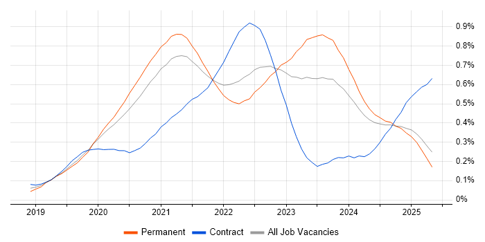 Job vacancy trend for Windows Server 2019 in the North of England Job vacancy trend for Windows Server 2019 in the North of England