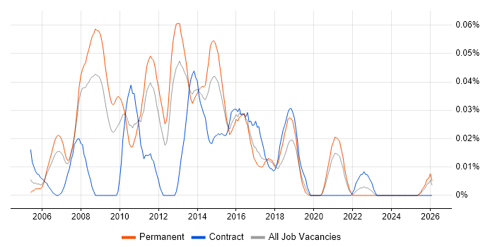 Windows Server Administrator job vacancy trend in the North of England