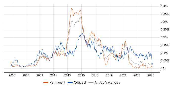 Job vacancy trend for Windows Server Engineer in the North of England Job vacancy trend for Windows Server Engineer in the North of England