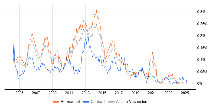 Job vacancy trend for Windows Support Analyst in the North of England Job vacancy trend for Windows Support Analyst in the North of England
