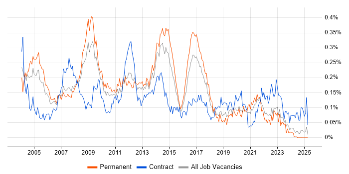 Job vacancy trend for Windows Support Engineer in the North of England Job vacancy trend for Windows Support Engineer in the North of England