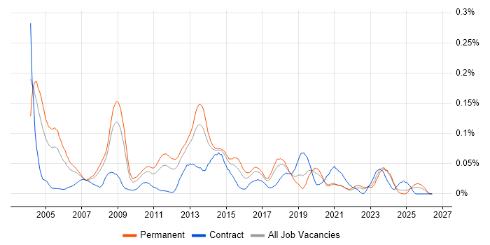 Windows Systems Engineer Job Trends, Salaries & Skill Sets in the North ...
