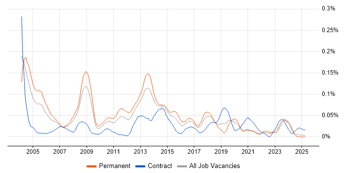 Job vacancy trend for Windows Systems Engineer in the North of England Job vacancy trend for Windows Systems Engineer in the North of England