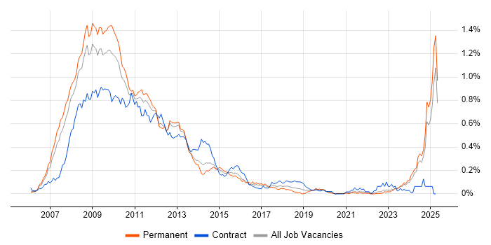 Job vacancy trend for Windows Vista in the North of England Job vacancy trend for Windows Vista in the North of England