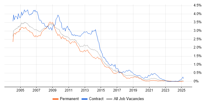Job vacancy trend for Windows XP in the North of England Job vacancy trend for Windows XP in the North of England