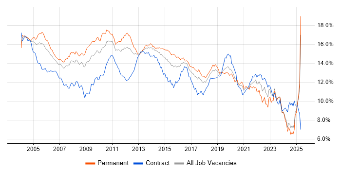 Job vacancy trend for Windows in the North of England