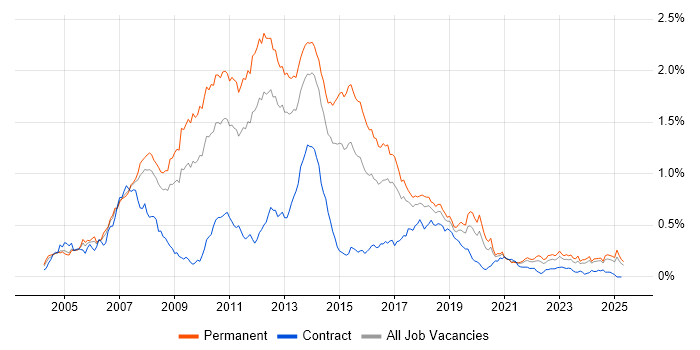 Job vacancy trend for WinForms in the North of England Job vacancy trend for WinForms in the North of England