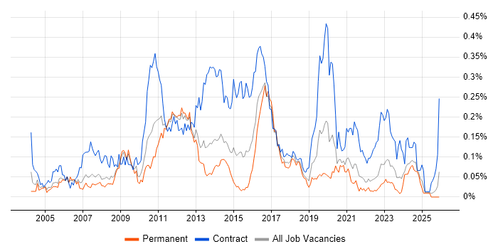 Wintel Engineer job vacancy trend in the North of England