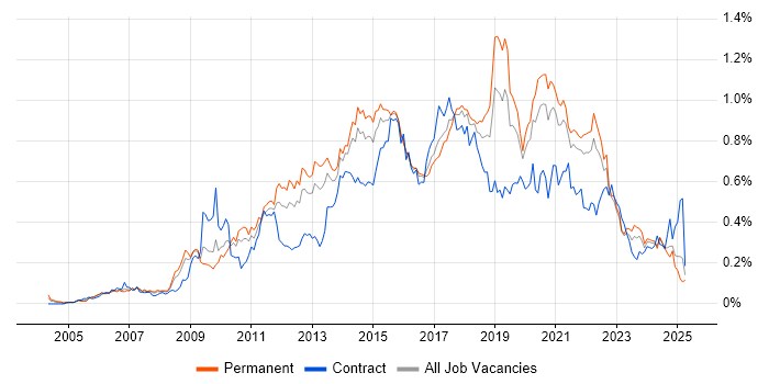 Job vacancy trend for Wireframes in the North of England Job vacancy trend for Wireframes in the North of England