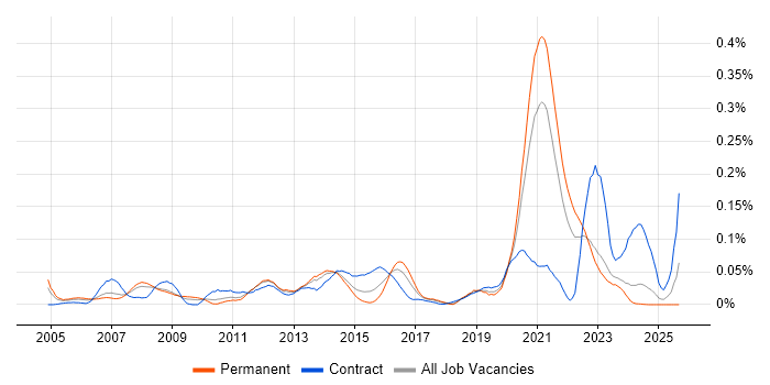 Job vacancy trend for Wireless Engineer in the North of England