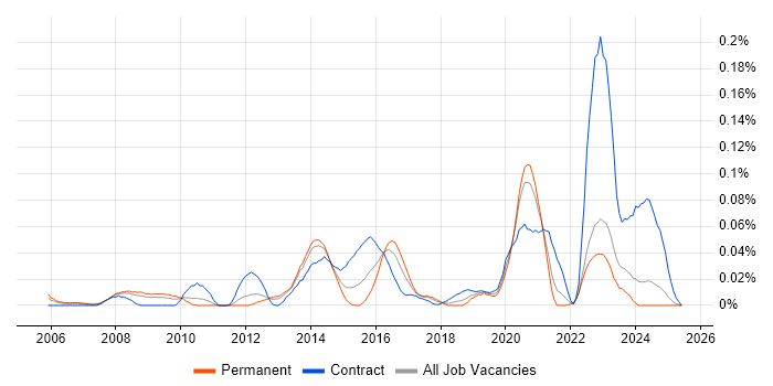 Job vacancy trend for Wireless Network Engineer in the North of England Job vacancy trend for Wireless Network Engineer in the North of England