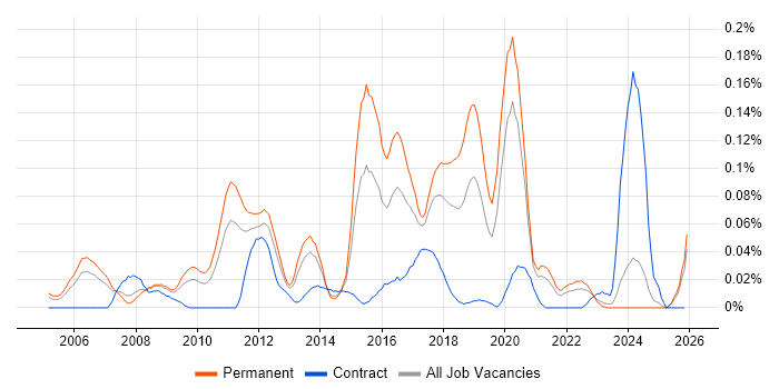 Wireless Security job vacancy trend in the North of England