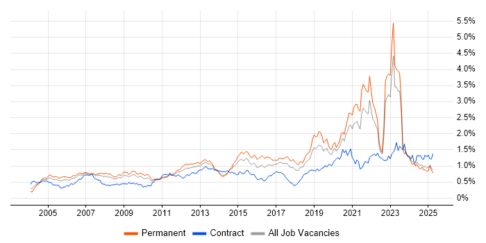 Job vacancy trend for Wireless in the North of England Job vacancy trend for Wireless in the North of England
