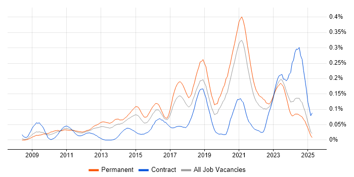 Job vacancy trend for Wireshark in the North of England Job vacancy trend for Wireshark in the North of England
