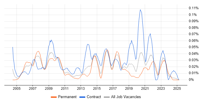 Job vacancy trend for WMI in the North of England Job vacancy trend for WMI in the North of England