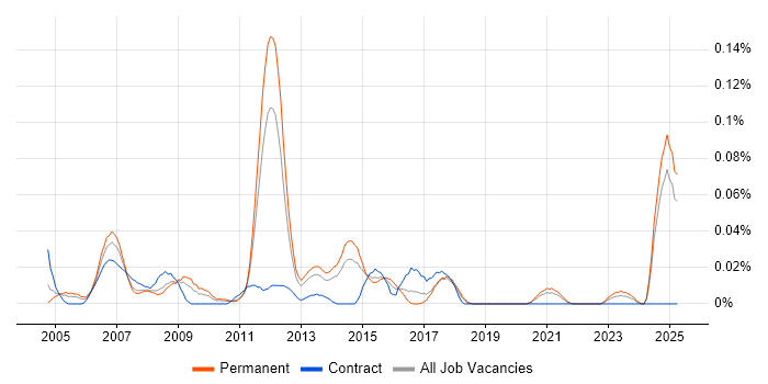 Job vacancy trend for Wonderware InTouch in the North of England Job vacancy trend for Wonderware InTouch in the North of England
