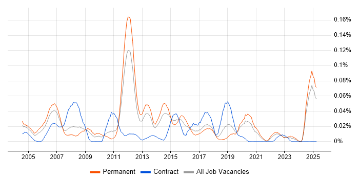 Job vacancy trend for Wonderware in the North of England Job vacancy trend for Wonderware in the North of England