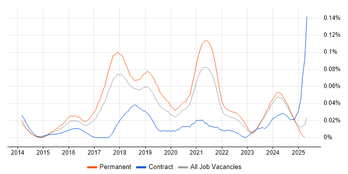 Job vacancy trend for WooCommerce in the North of England