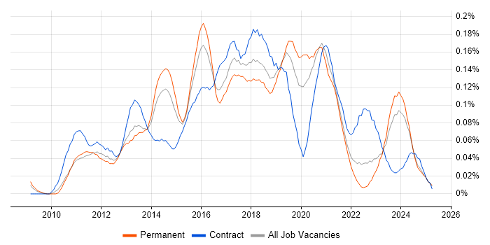 Job vacancy trend for WordPress Developer in the North of England Job vacancy trend for WordPress Developer in the North of England