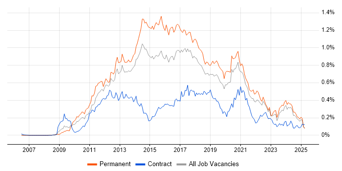 Job vacancy trend for WordPress in the North of England Job vacancy trend for WordPress in the North of England