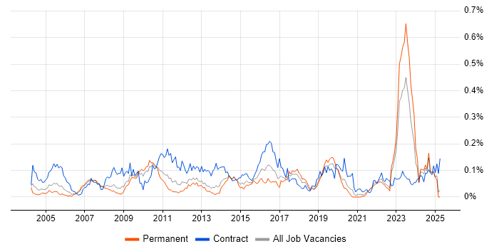 Job vacancy trend for Work Breakdown Structure in the North of England