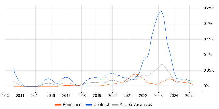 Job vacancy trend for Workday Analyst in the North of England