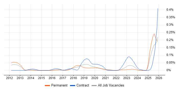 Workday Consultant job vacancy trend in the North of England