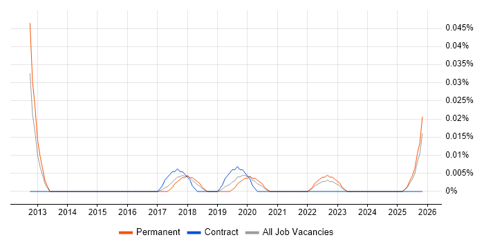 Workday Functional Consultant job vacancy trend in the North of England