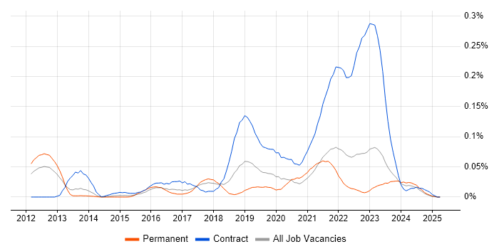Job vacancy trend for Workday HCM in the North of England Job vacancy trend for Workday HCM in the North of England