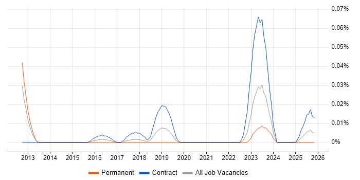 Workday Integration Consultant job vacancy trend in the North of England
