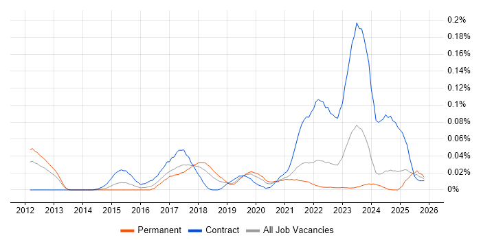 Workday Manager job vacancy trend in the North of England