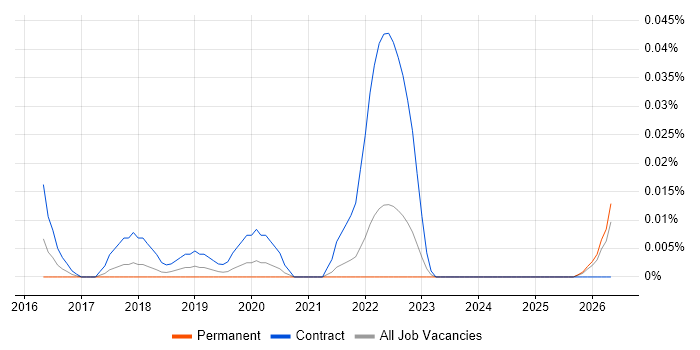 Workday Specialist job vacancy trend in the North of England