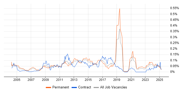 Job vacancy trend for Workflow Analysis in the North of England Job vacancy trend for Workflow Analysis in the North of England
