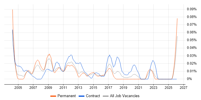 Workflow Analyst job vacancy trend in the North of England