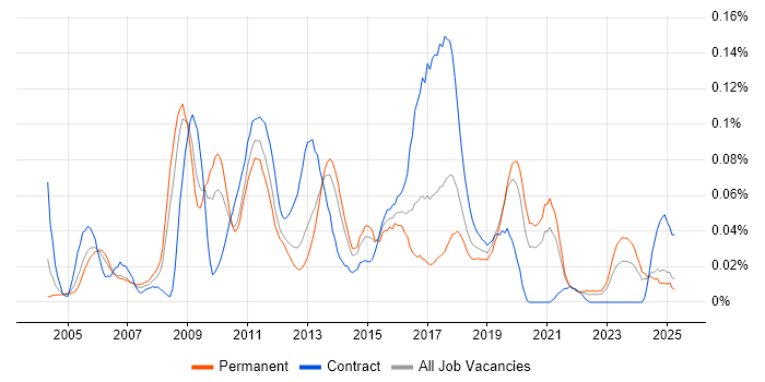 Job vacancy trend for Workflow Development in the North of England Job vacancy trend for Workflow Development in the North of England
