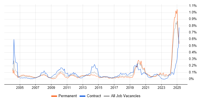 Job vacancy trend for Workflow Management in the North of England Job vacancy trend for Workflow Management in the North of England