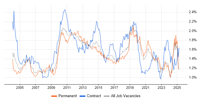 Job vacancy trend for Workflow in the North of England Job vacancy trend for Workflow in the North of England