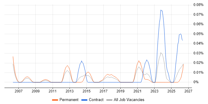 Workforce Optimisation job vacancy trend in the North of England