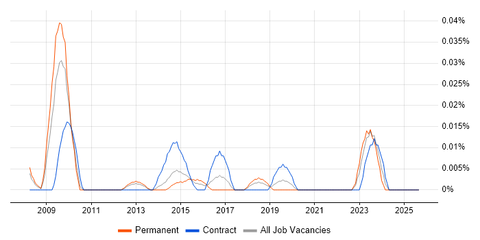 Workforce Productivity job vacancy trend in the North of England