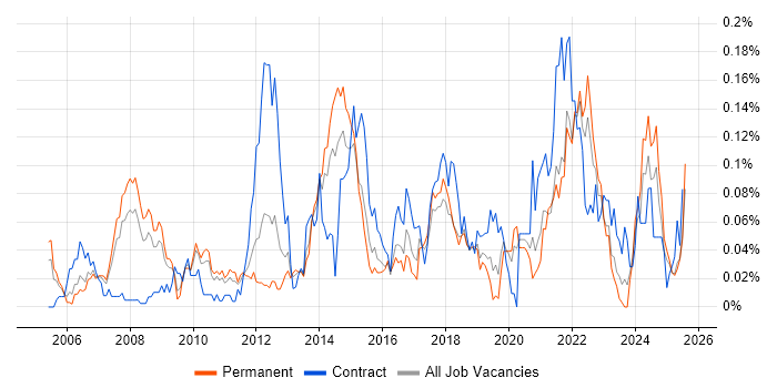 Job vacancy trend for Workload Management in the North of England Job vacancy trend for Workload Management in the North of England