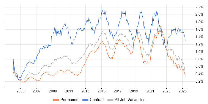 Job vacancy trend for Workshop Facilitation in the North of England Job vacancy trend for Workshop Facilitation in the North of England