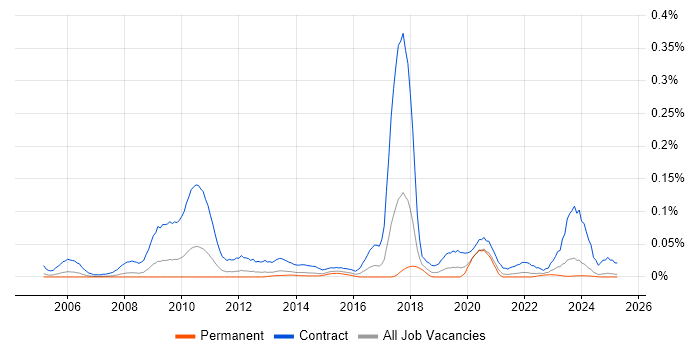 Job vacancy trend for Workstream Lead in the North of England Job vacancy trend for Workstream Lead in the North of England