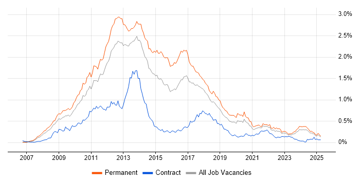 Job vacancy trend for WPF in the North of England Job vacancy trend for WPF in the North of England