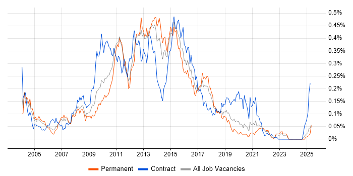 Job vacancy trend for WSDL in the North of England Job vacancy trend for WSDL in the North of England