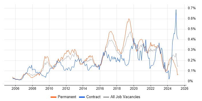 Job vacancy trend for WSUS in the North of England Job vacancy trend for WSUS in the North of England