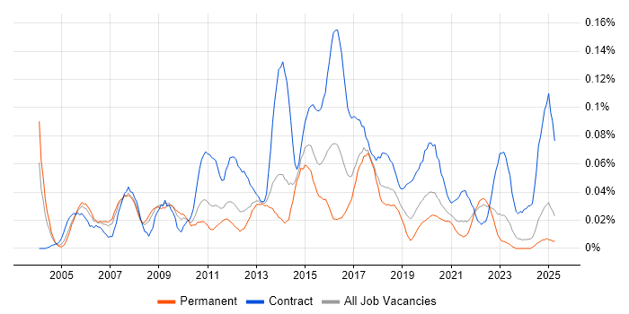 Job vacancy trend for Wyse in the North of England Job vacancy trend for Wyse in the North of England