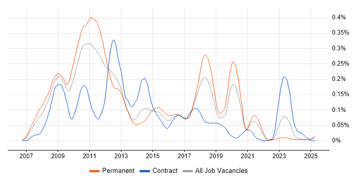 Job vacancy trend for X++ in the North of England Job vacancy trend for X++ in the North of England