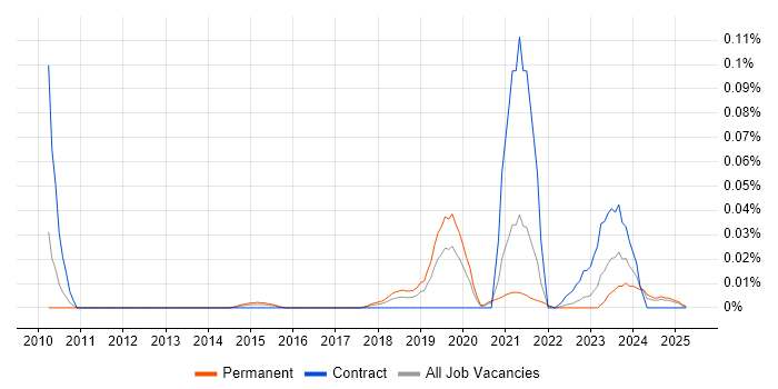 Job vacancy trend for XACML in the North of England Job vacancy trend for XACML in the North of England
