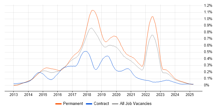 Job vacancy trend for Xamarin in the North of England Job vacancy trend for Xamarin in the North of England