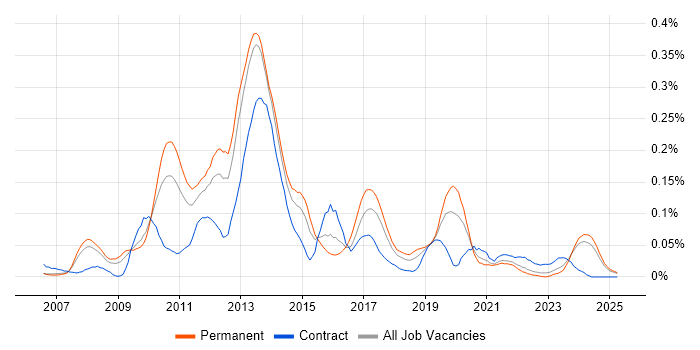 Job vacancy trend for XAML in the North of England Job vacancy trend for XAML in the North of England